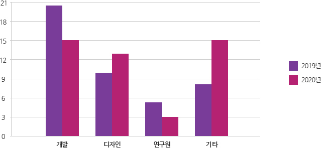 2017년- 개발:6 디자인:4 연구원:1 기타:4
    2018년- 개발:12 디자인:8 연구원:3 기타:7